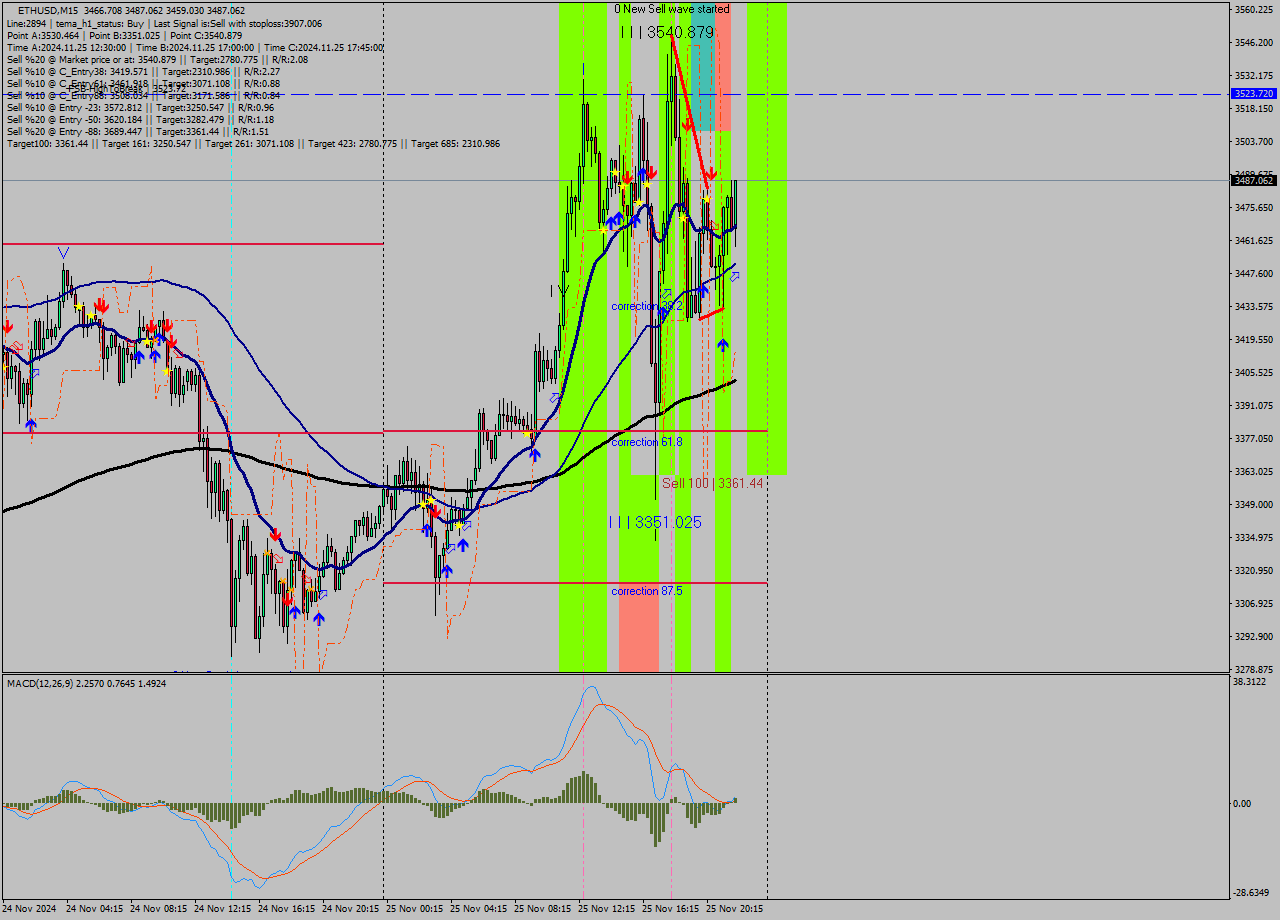 ETHUSD M15 Analysis ETHUSD M15 Signal