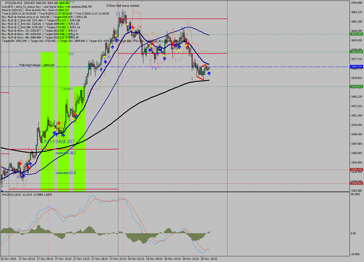 ETHUSD M15 Analysis ETHUSD M15 Signal