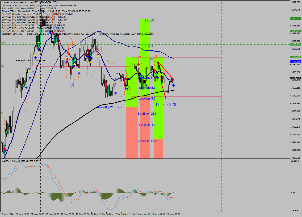 ETHUSD M15 Analysis ETHUSD M15 Signal