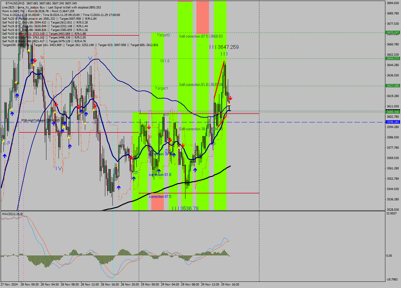 ETHUSD M15 Analysis ETHUSD M15 Signal