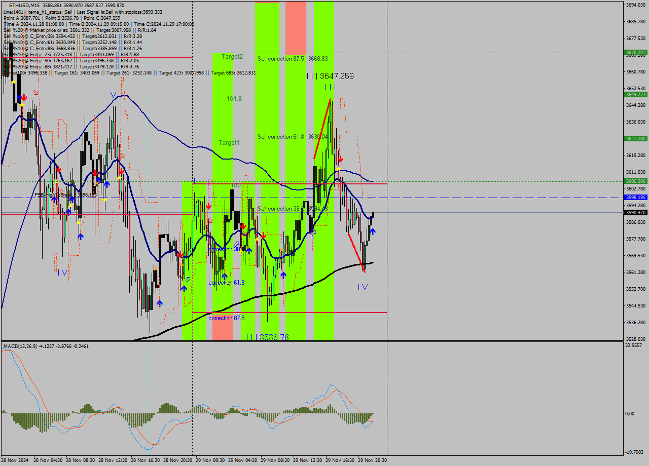 ETHUSD M15 Analysis ETHUSD M15 Signal