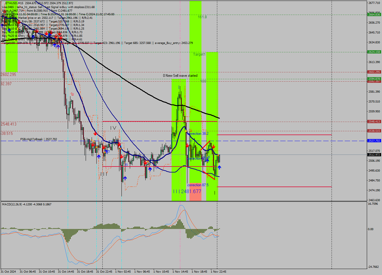 ETHUSD M15 Signal