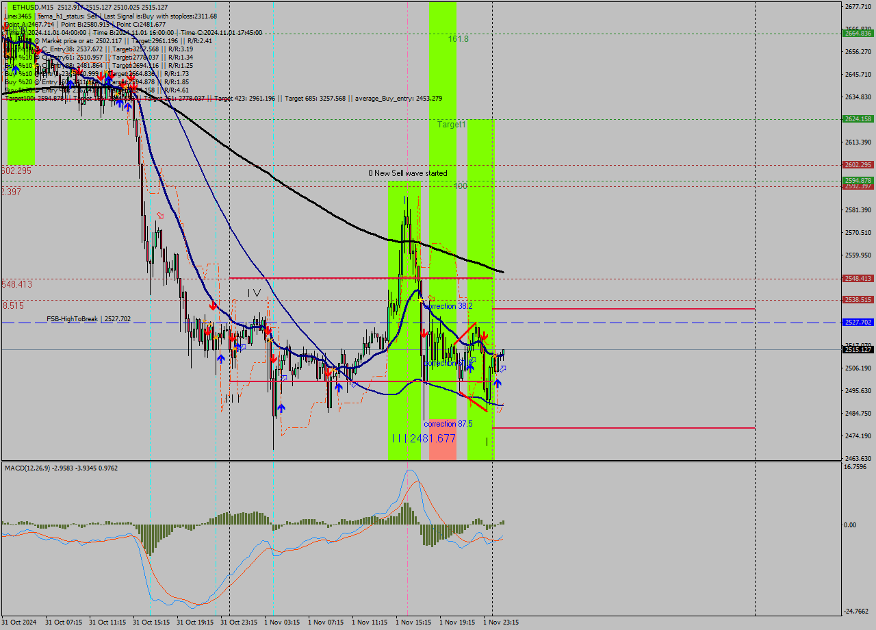 ETHUSD M15 Signal