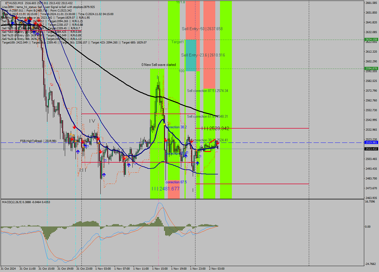 ETHUSD M15 Signal