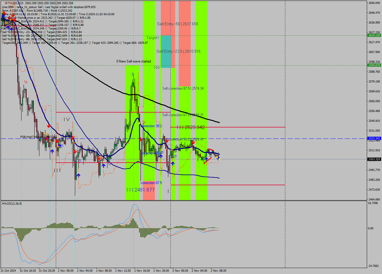 ETHUSD M15 Signal