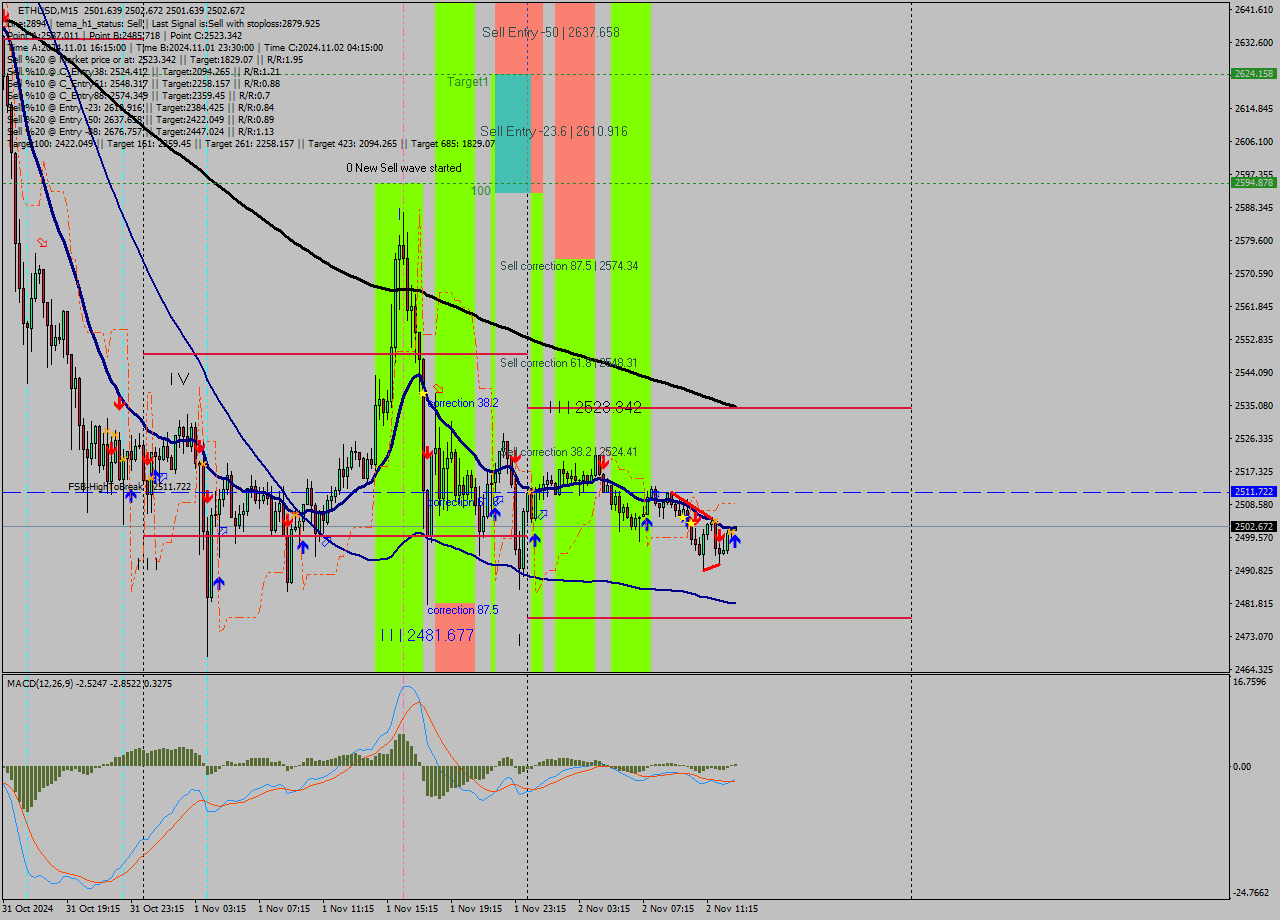 ETHUSD M15 Signal