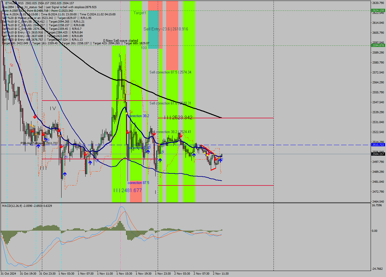 ETHUSD M15 Signal