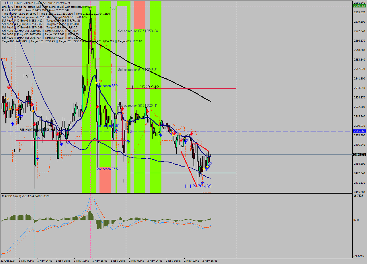 ETHUSD M15 Signal