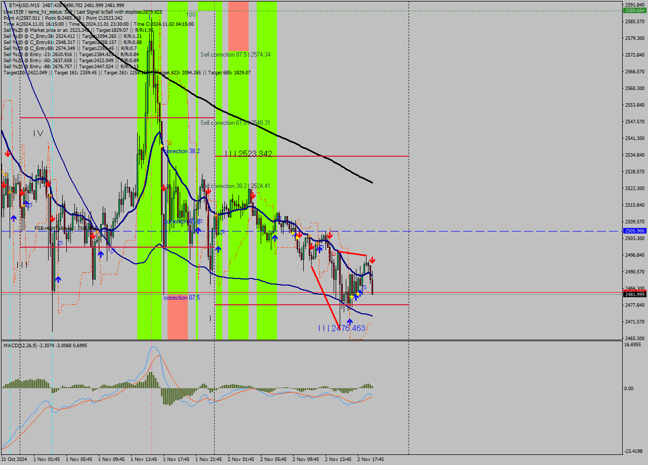 ETHUSD M15 Signal