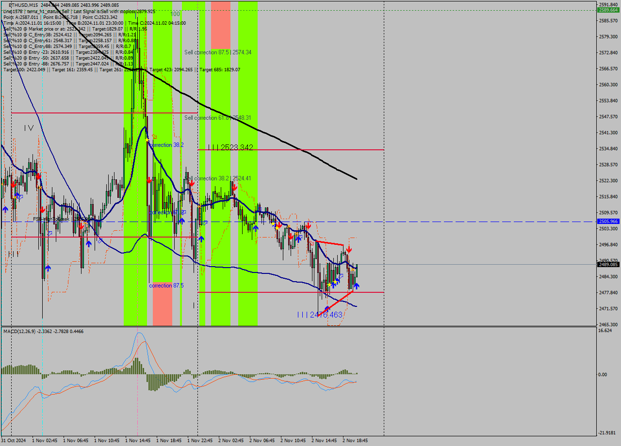 ETHUSD M15 Signal