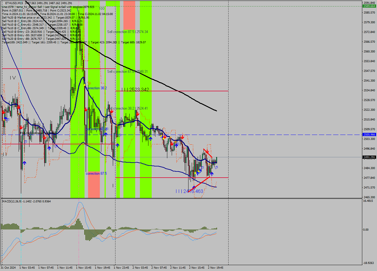 ETHUSD M15 Signal