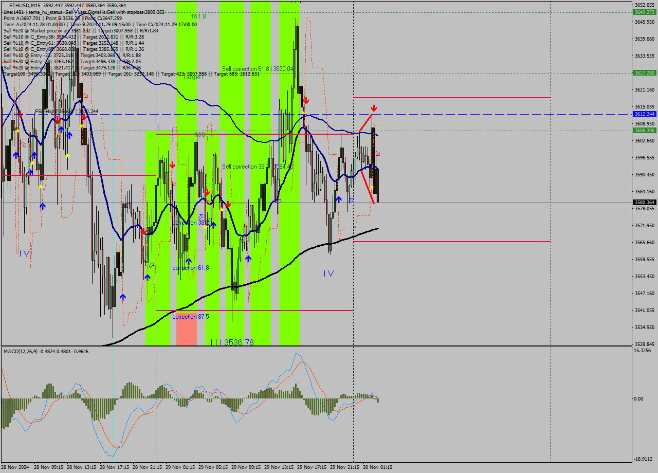ETHUSD M15 Analysis ETHUSD M15 Signal