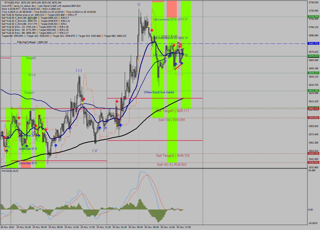 ETHUSD M15 Signal