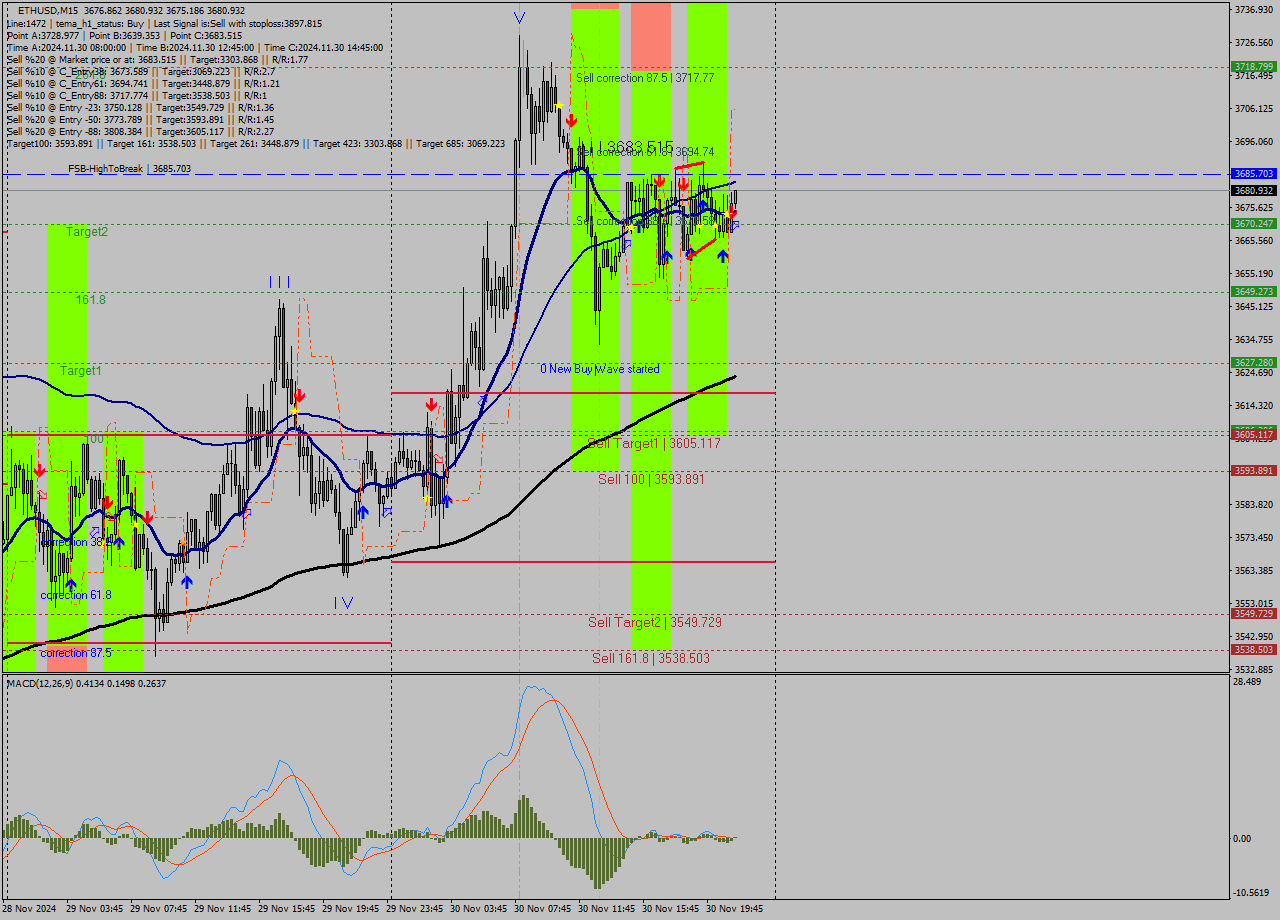 ETHUSD M15 Signal