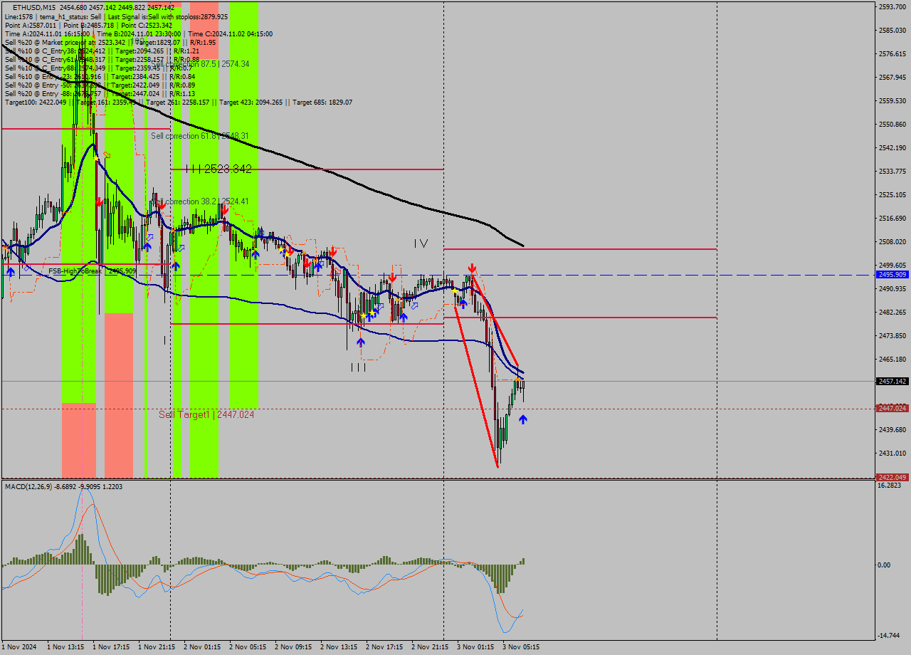 ETHUSD M15 Analysis ETHUSD M15 Signal
