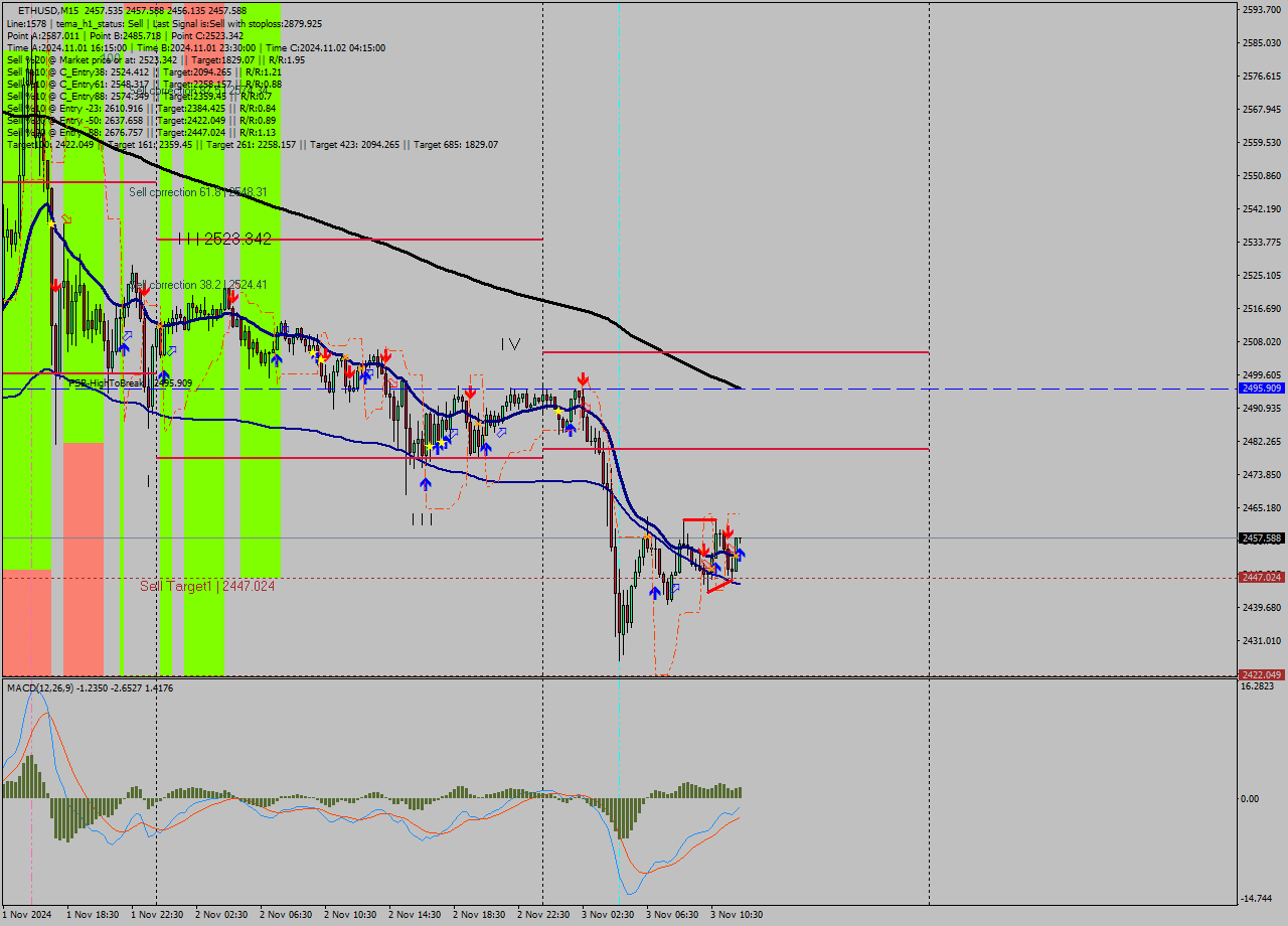 ETHUSD M15 Signal