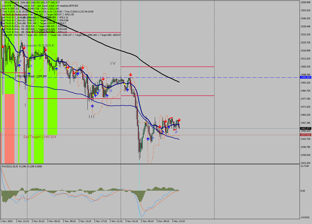 ETHUSD M15 Signal