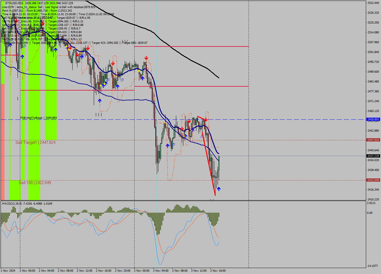 ETHUSD M15 Signal