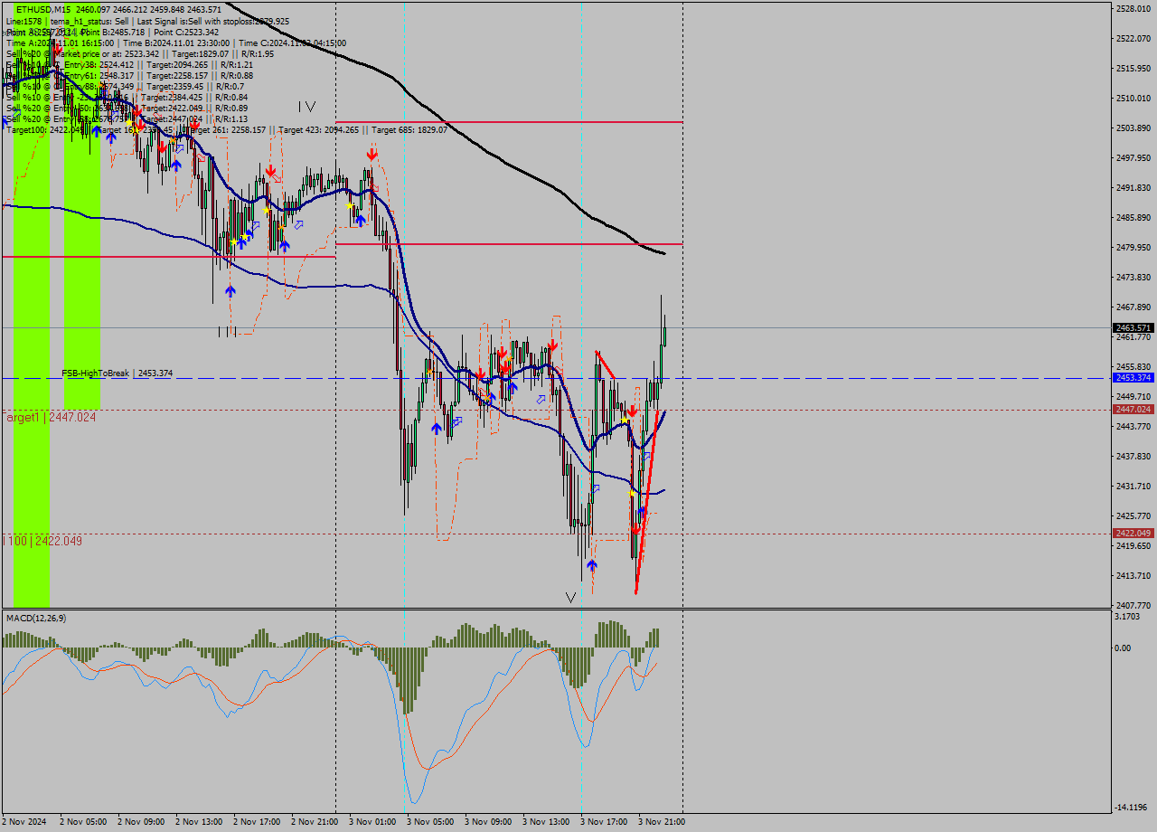 ETHUSD M15 Signal