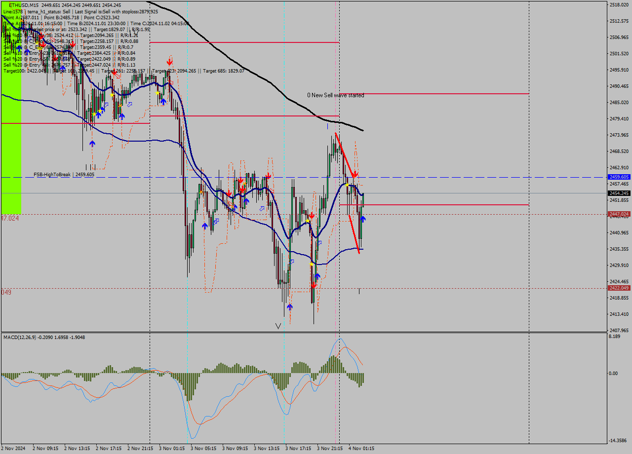 ETHUSD M15 Signal