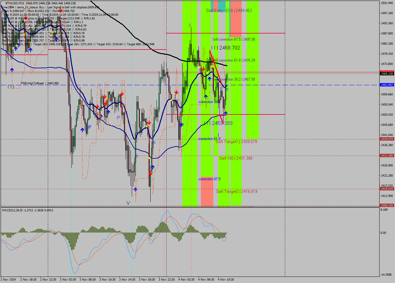 ETHUSD M15 Signal