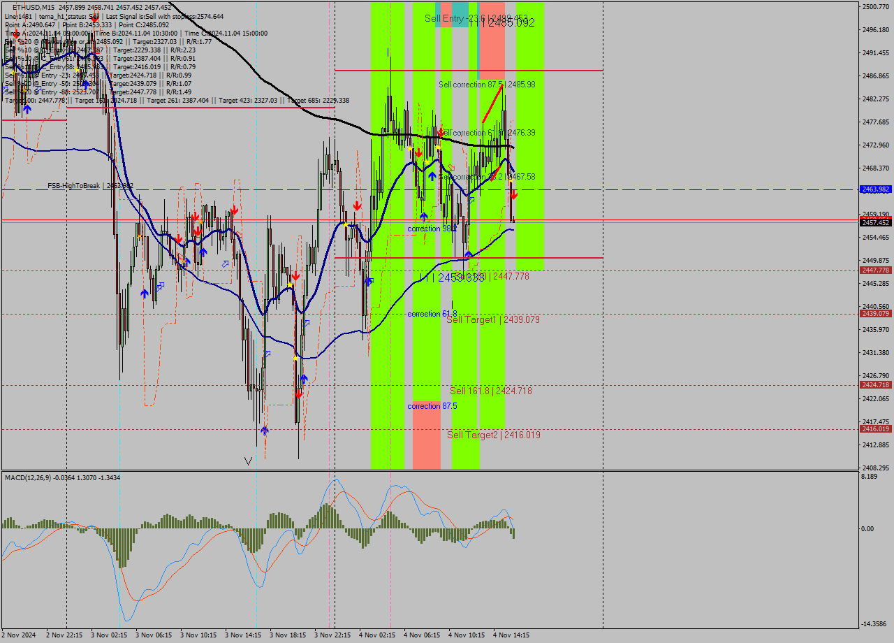 ETHUSD M15 Signal