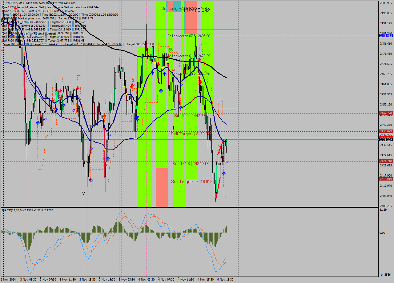 ETHUSD M15 Signal