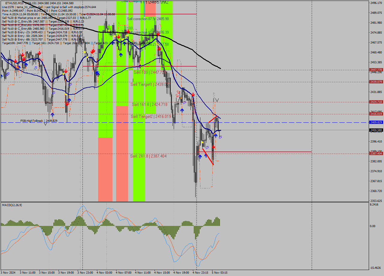 ETHUSD M15 Signal