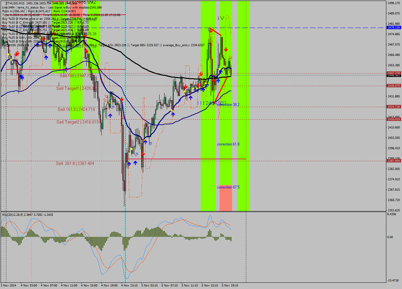 ETHUSD M15 Signal