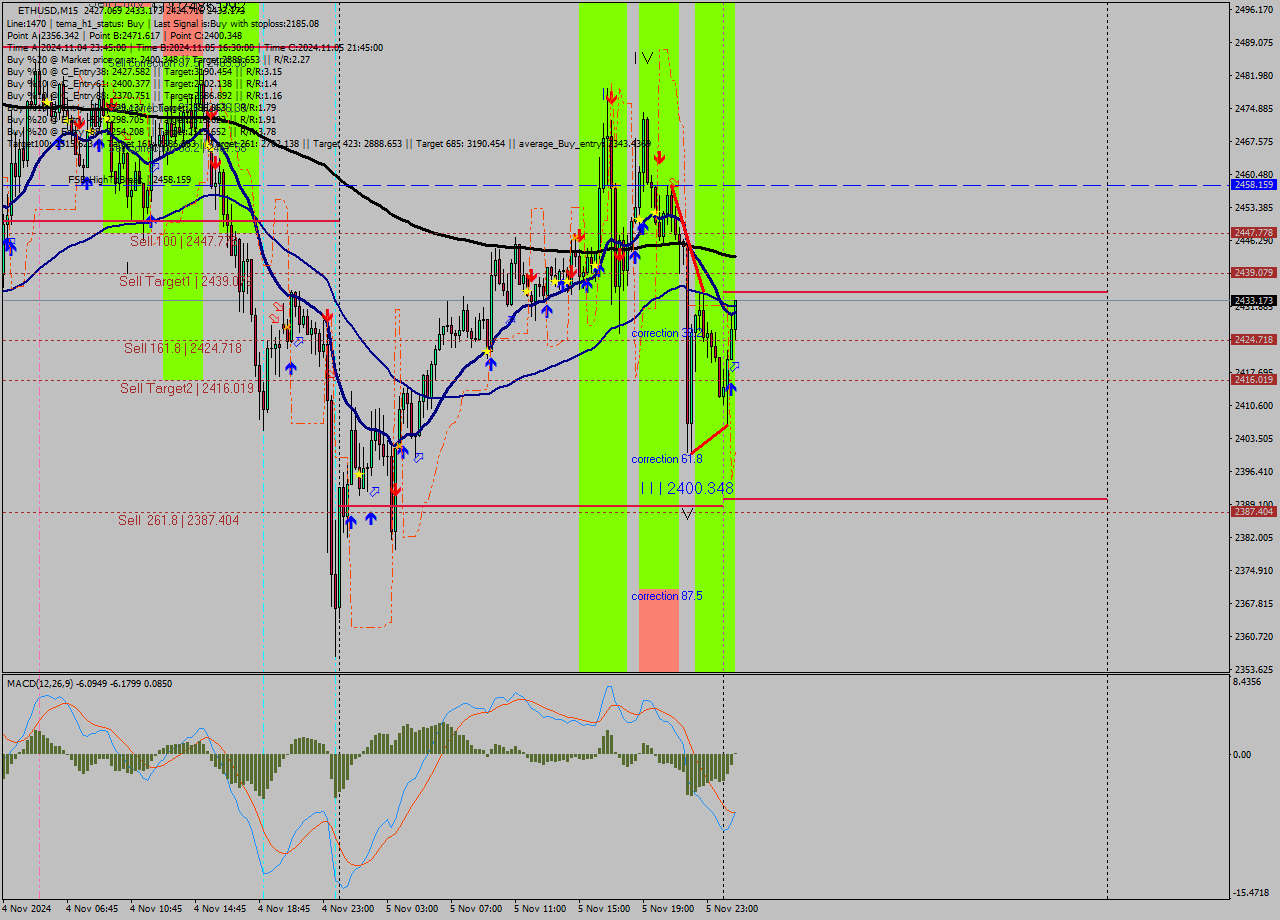 ETHUSD M15 Signal