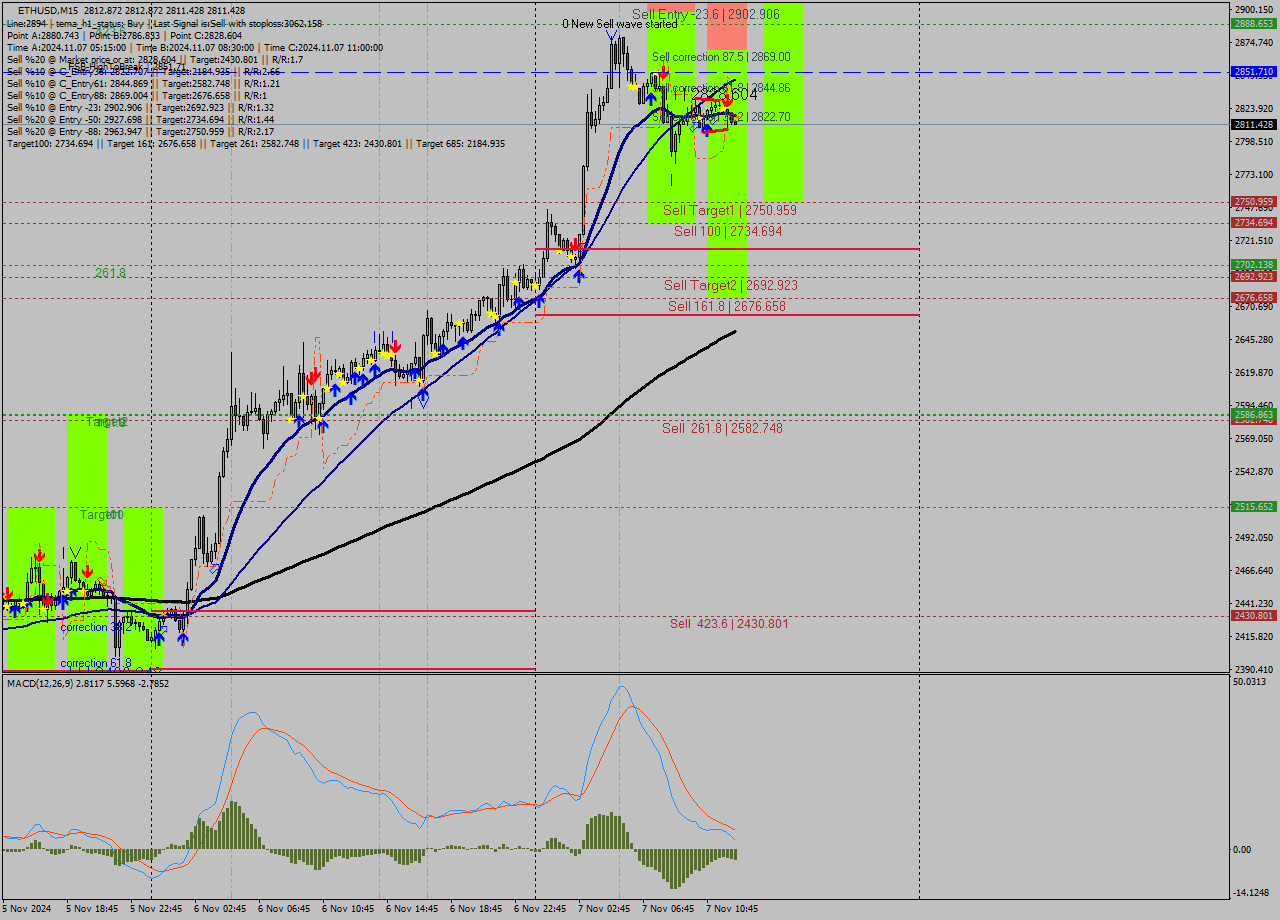 ETHUSD M15 Signal