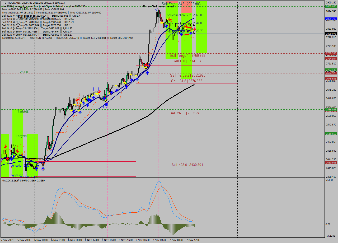 ETHUSD M15 Signal