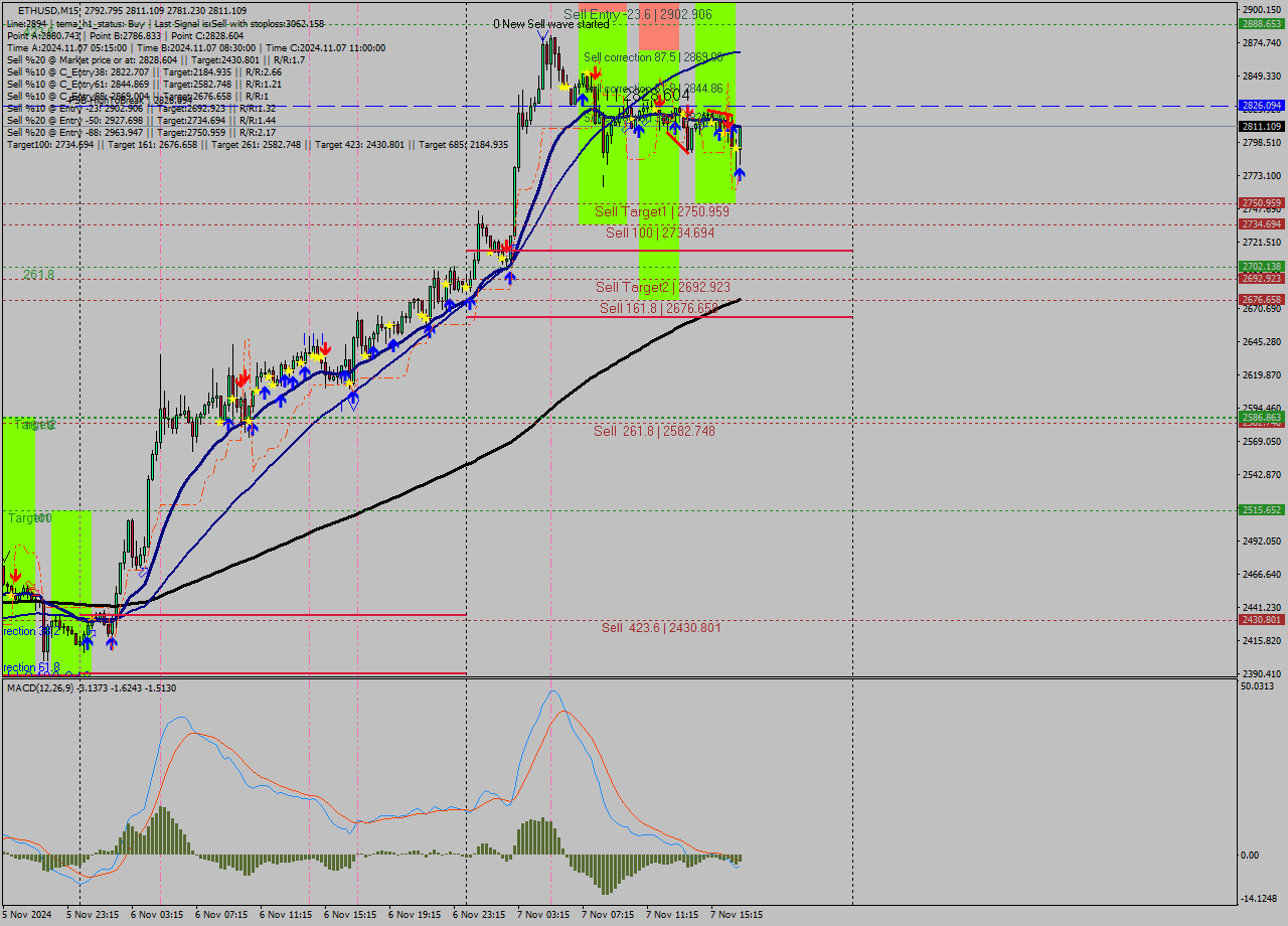 ETHUSD M15 Signal