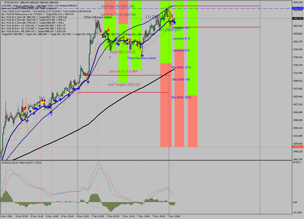 ETHUSD M15 Signal