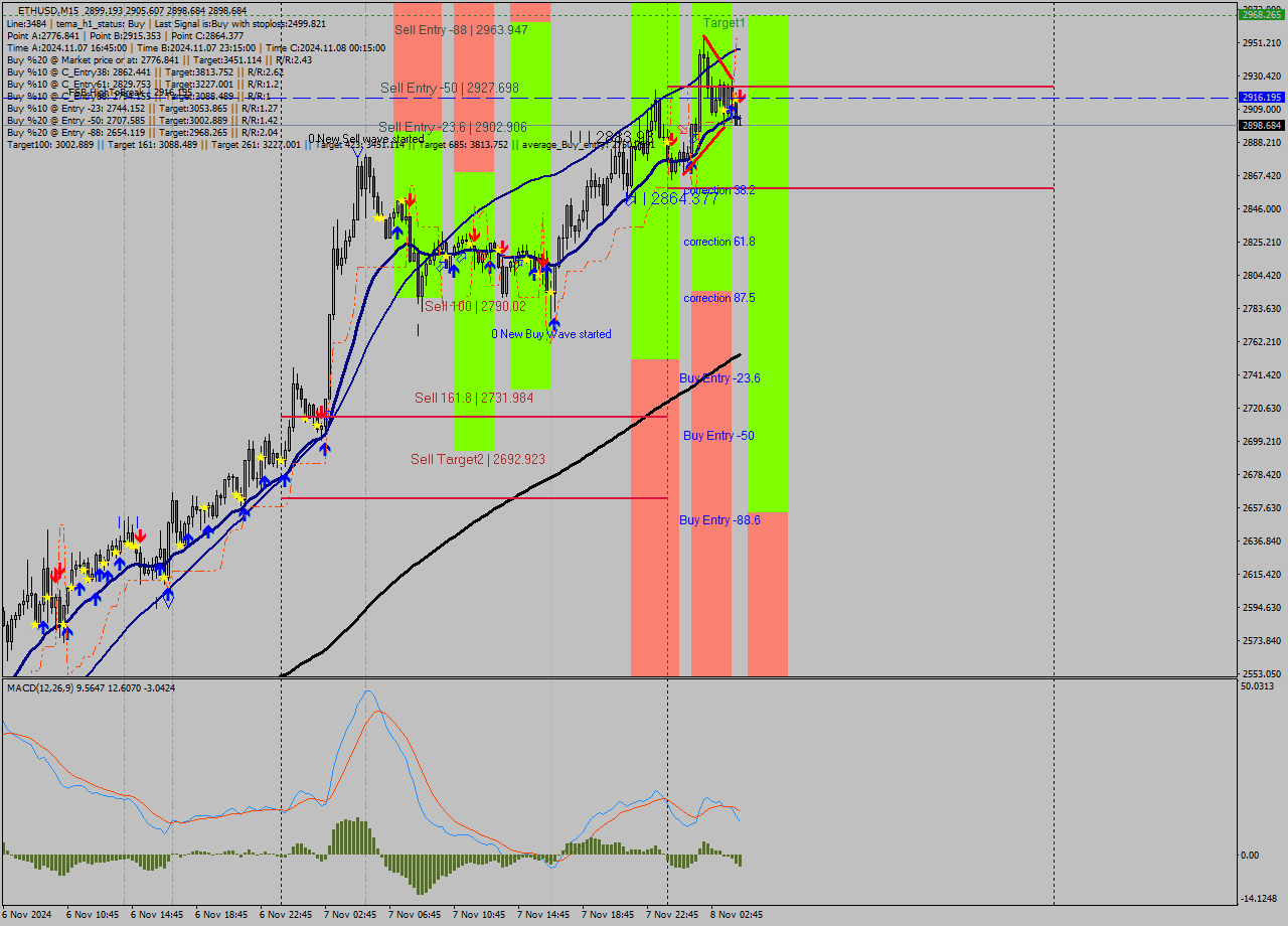 ETHUSD M15 Signal