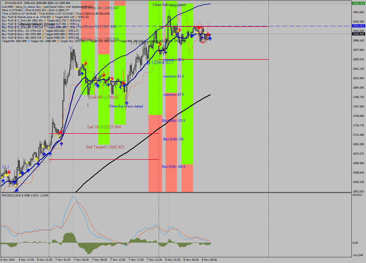 ETHUSD M15 Signal