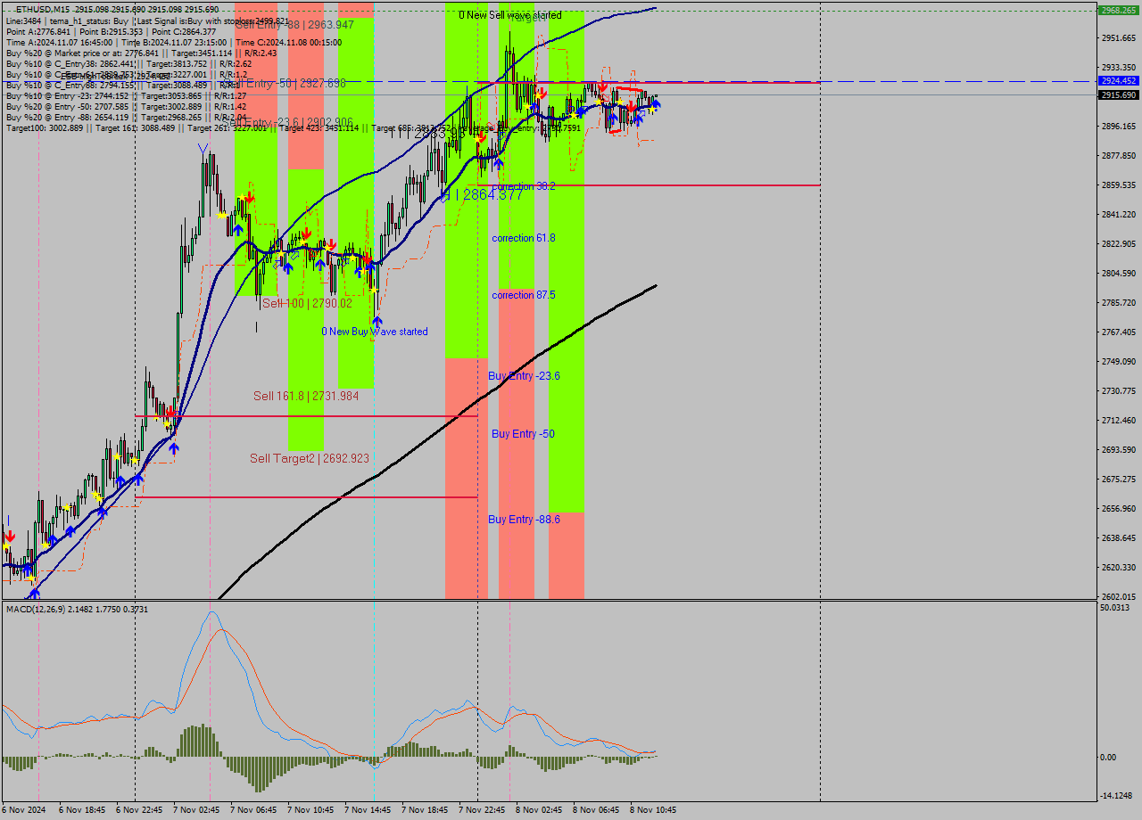 ETHUSD M15 Signal