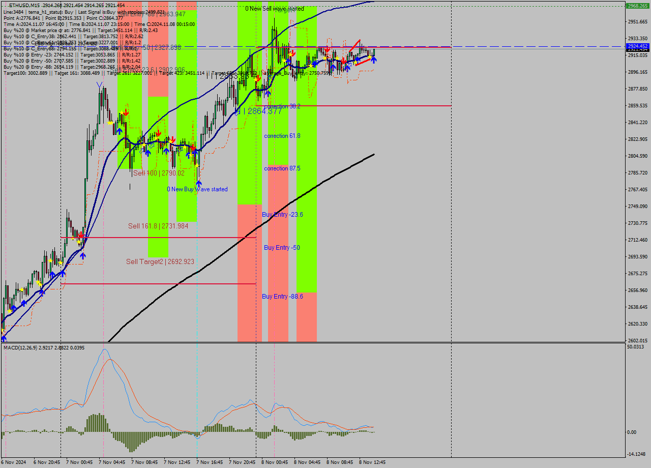 ETHUSD M15 Signal