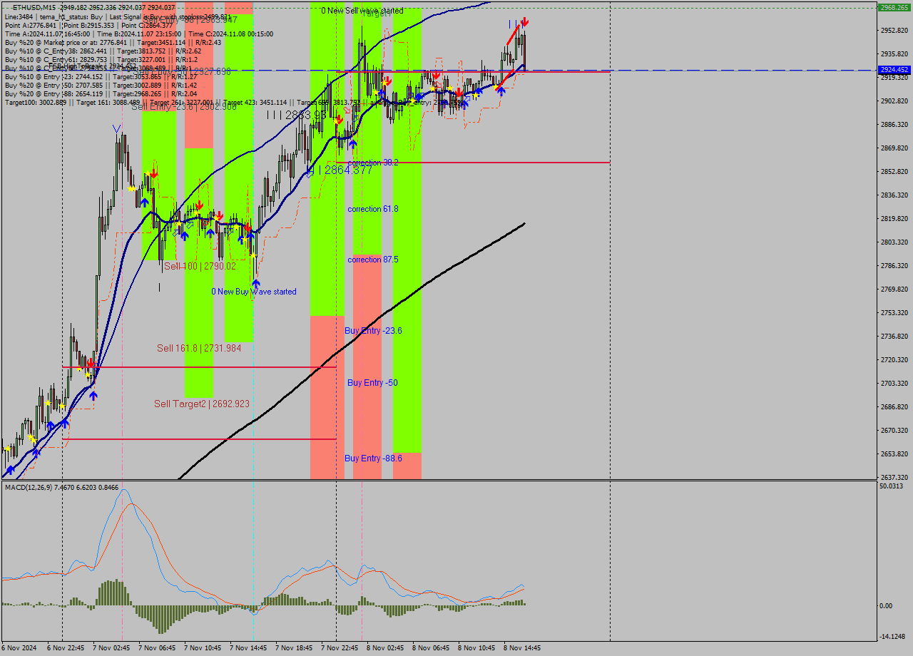 ETHUSD M15 Signal