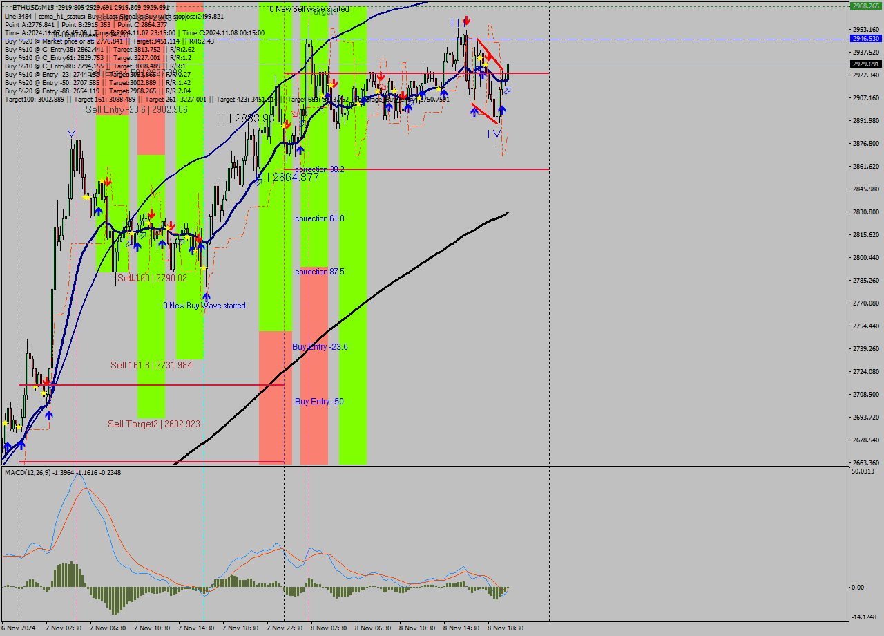 ETHUSD M15 Signal