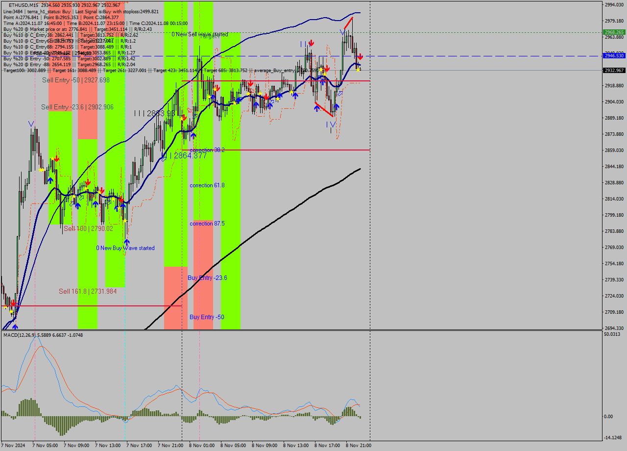 ETHUSD M15 Signal