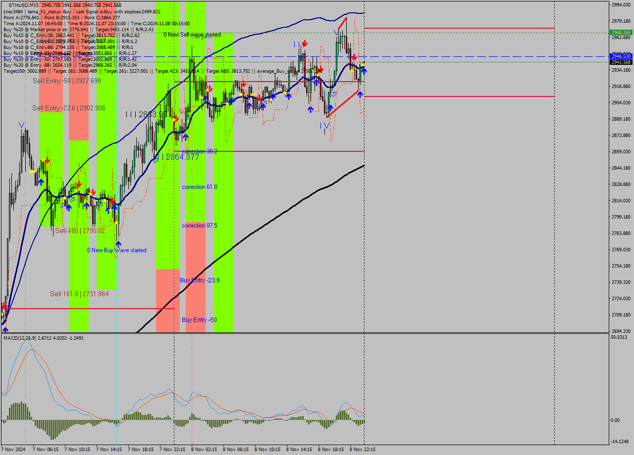 ETHUSD M15 Signal