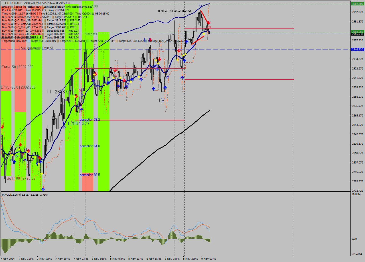 ETHUSD M15 Signal