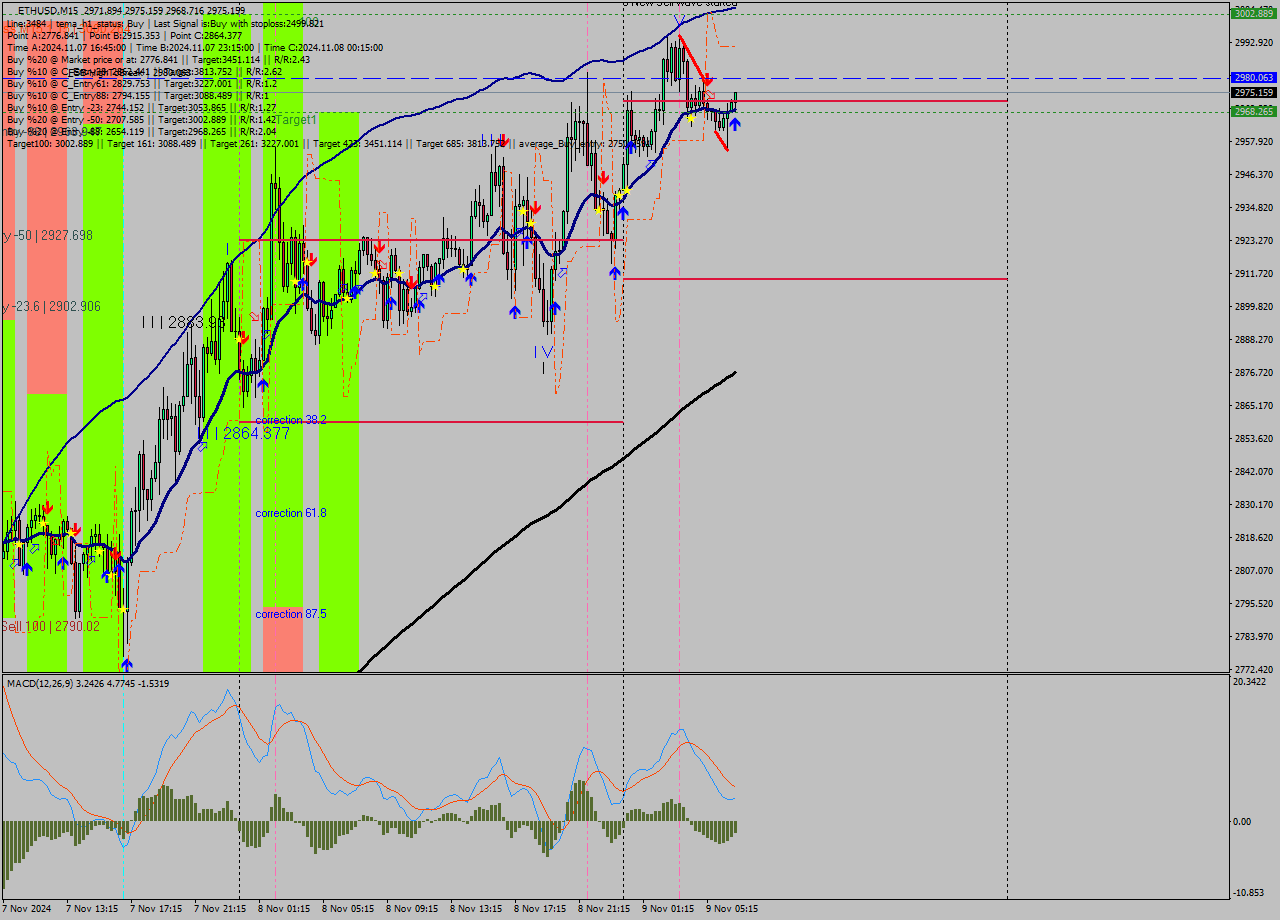 ETHUSD M15 Signal