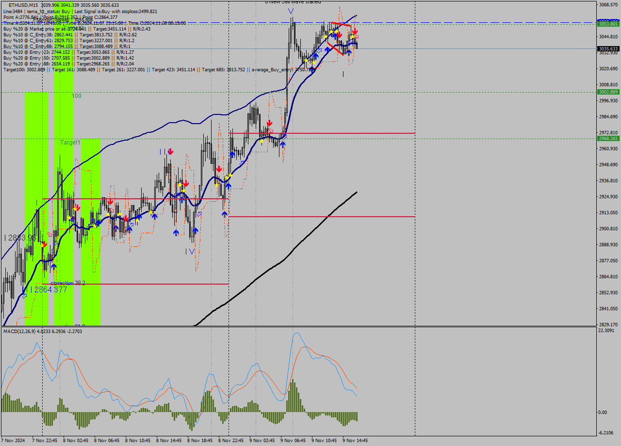 ETHUSD M15 Signal