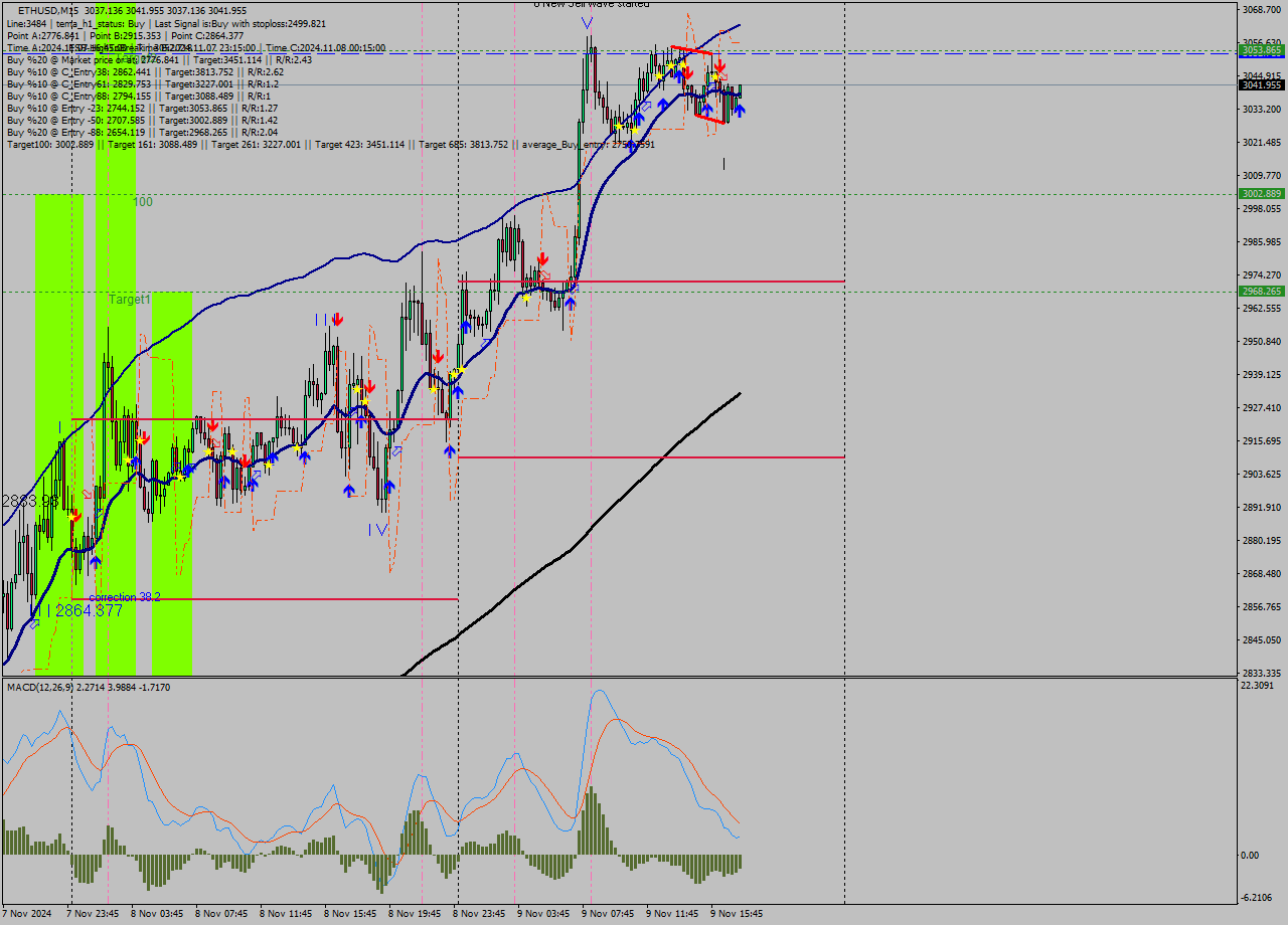 ETHUSD M15 Signal