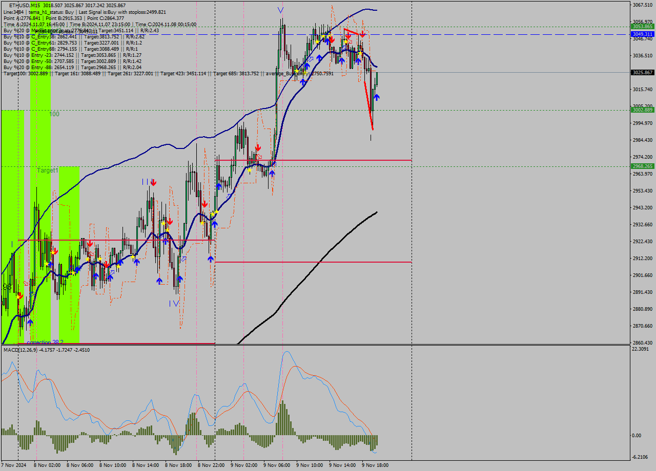 ETHUSD M15 Signal