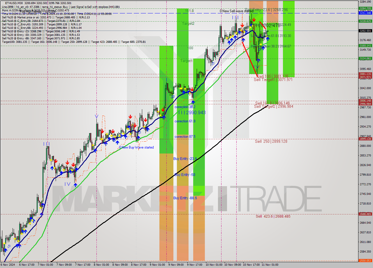 ETHUSD M30 Analysis ETHUSD M30 Signal