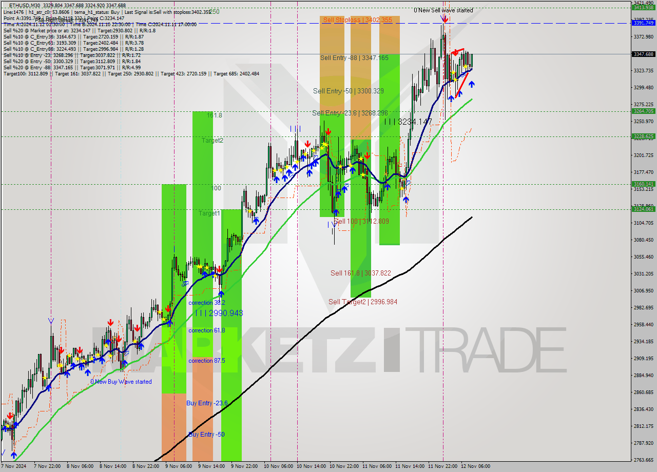 ETHUSD M30 Signal