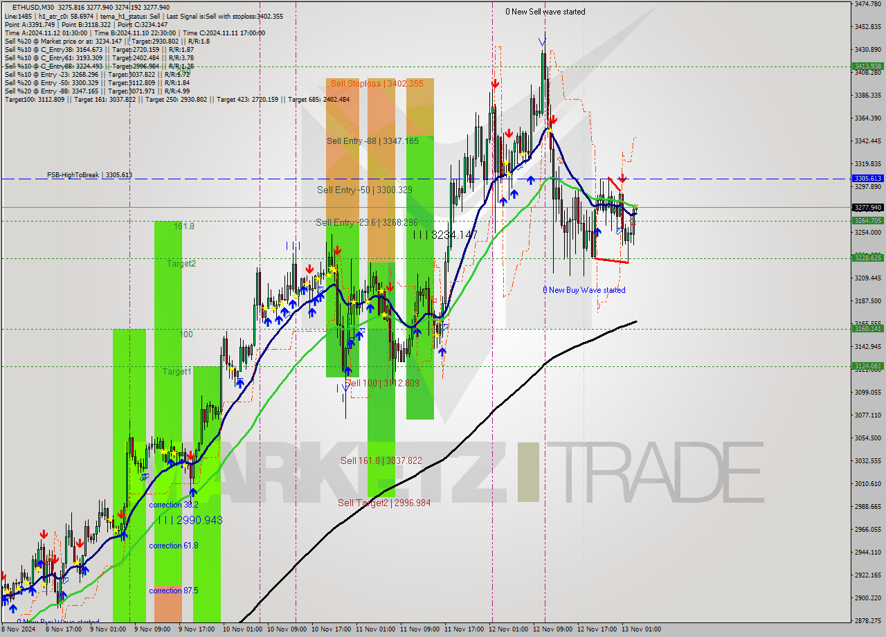 ETHUSD M30 Signal